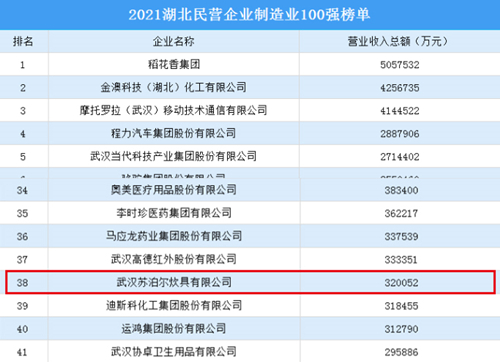 湖北民營制造業(yè)百強(qiáng)_副本.jpg 湖北民營制造業(yè)百強(qiáng)_副本.jpg